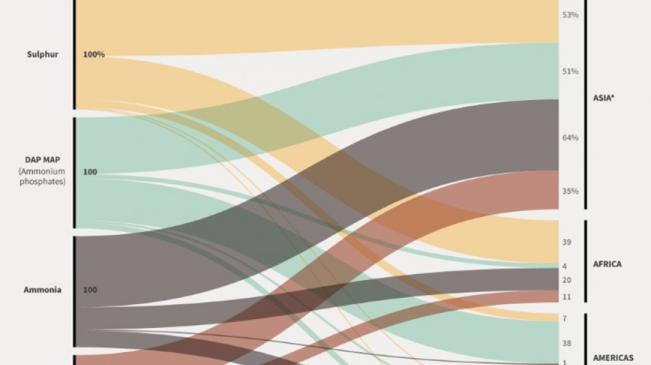 War's impact on fertilisers stirs food producer fears